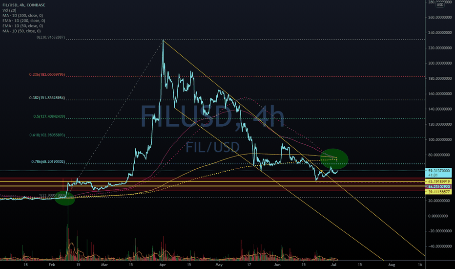 FIL / USD - Update on Breakout of Downtrend