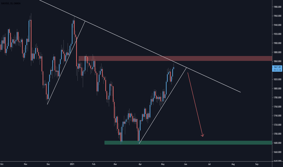 GOLD - Daily