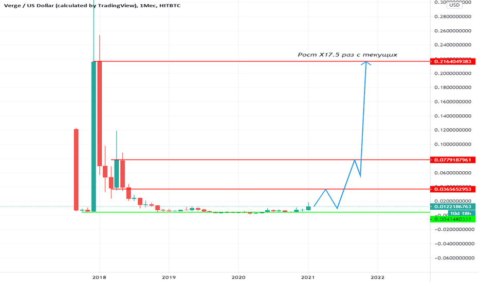 XVG будет сильный рост. Миллионы на крипте 2/7