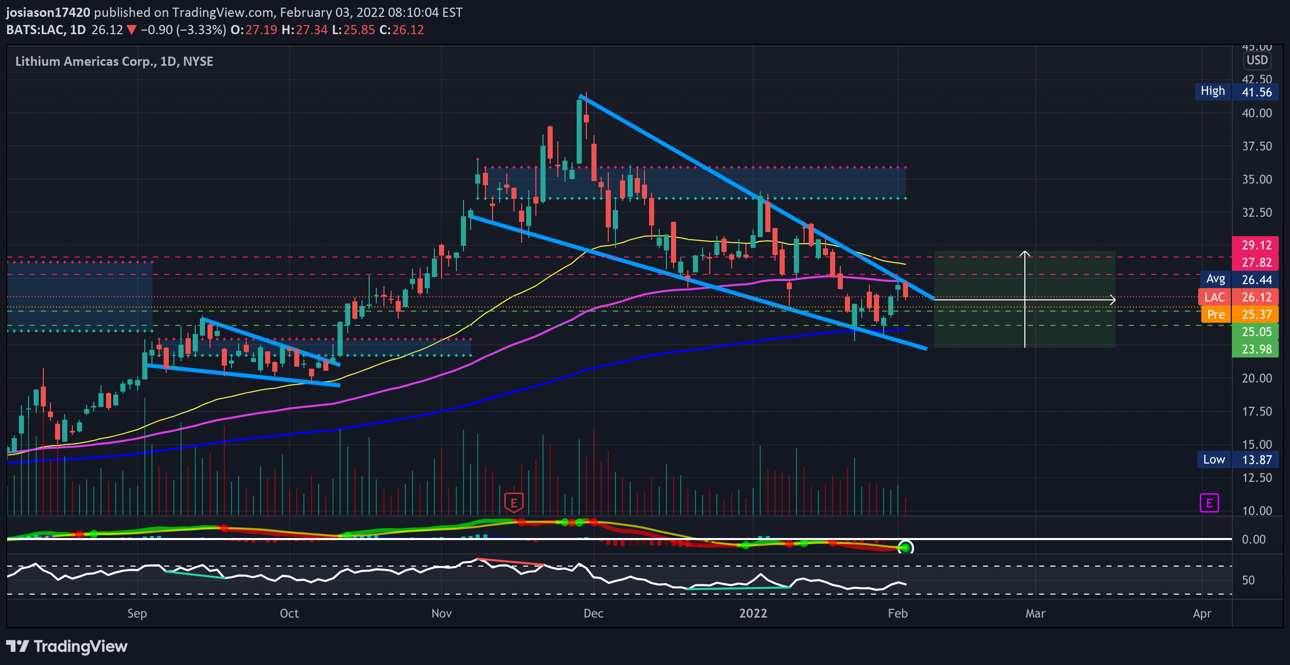 NYSE:LAC Idea Chart Image by jacobosiason7
