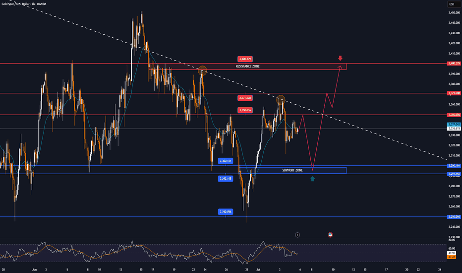 GOLD MARKET ANALYSIS AND COMMENTARY - [Jul 07 - Jul 11]