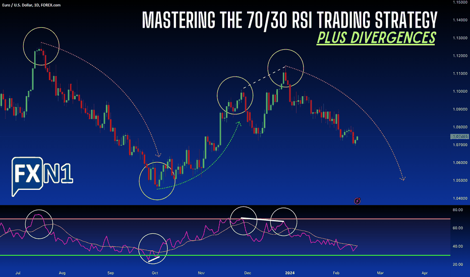 Mastering the 70/30 RSI Trading Strategy - Plus Divergences!