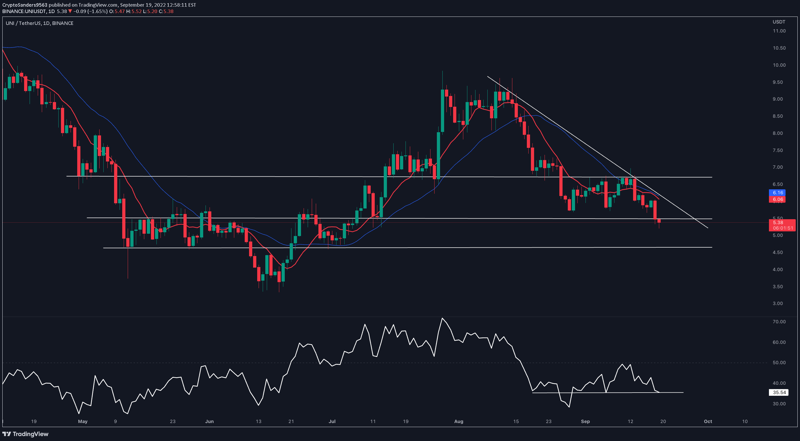 BINANCE:UNIUSDT Idea Chart Image by CryptoSanders9563