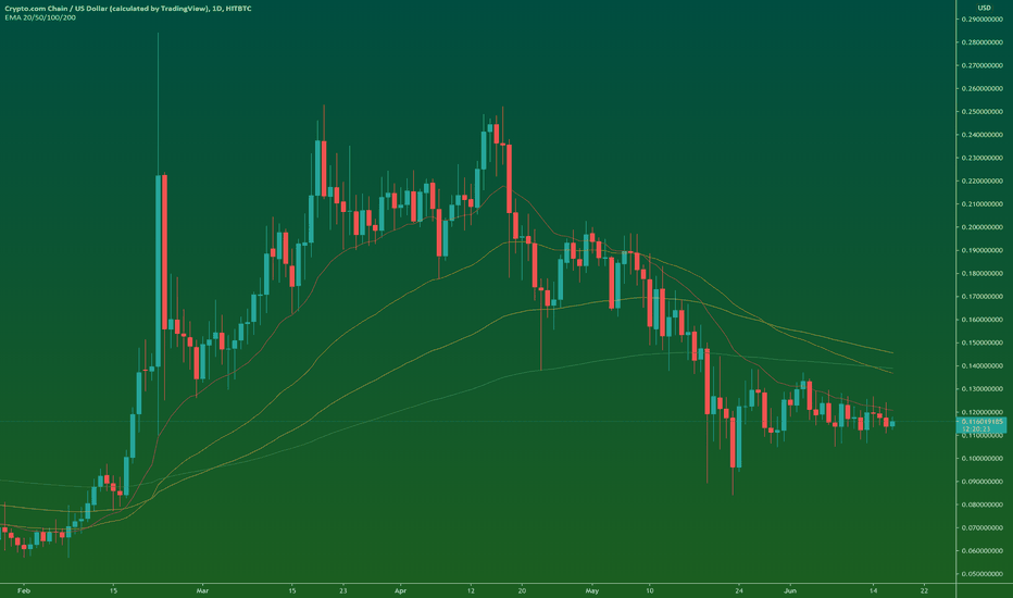 CRO Facing stiff resistance of the 20 Day EMA trendline