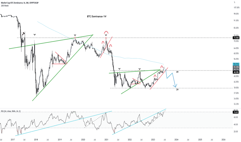 BTC /Bitcoin Dominance 1w Longterm Analysis