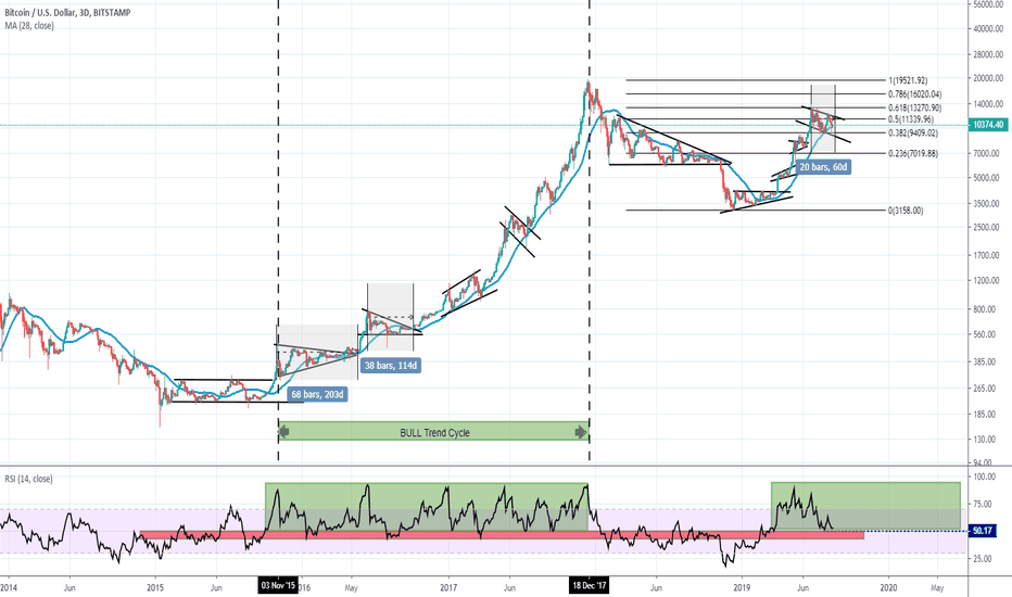 BTC (Prj.2019.P04.E01).MACRO Level Analysis