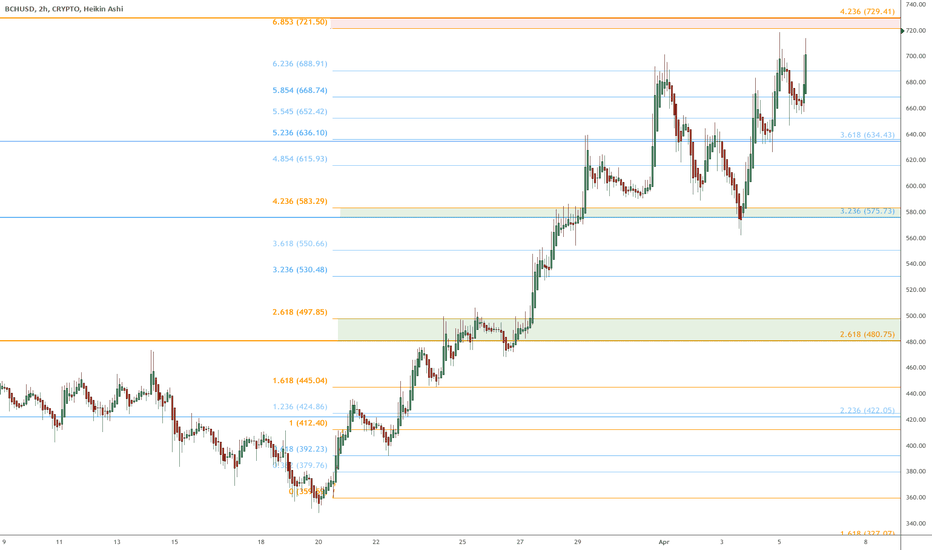 BCH.usd eyes on $725 : Resistance to give dip for Halving Entry?