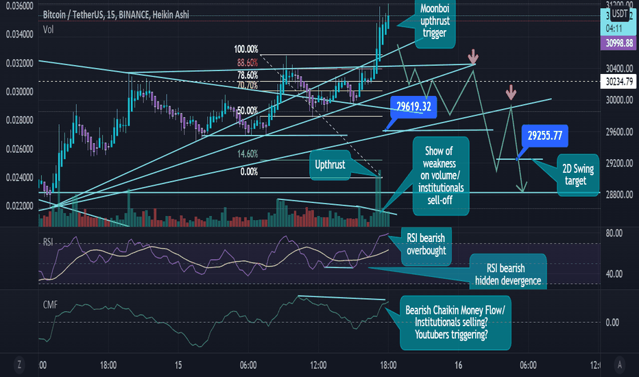 BTCUSDT anatomy of a bulltrap / double top formation up-to-date