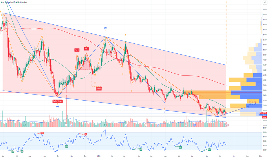 AA Alcoa Corporation Options Ahead of Earnings