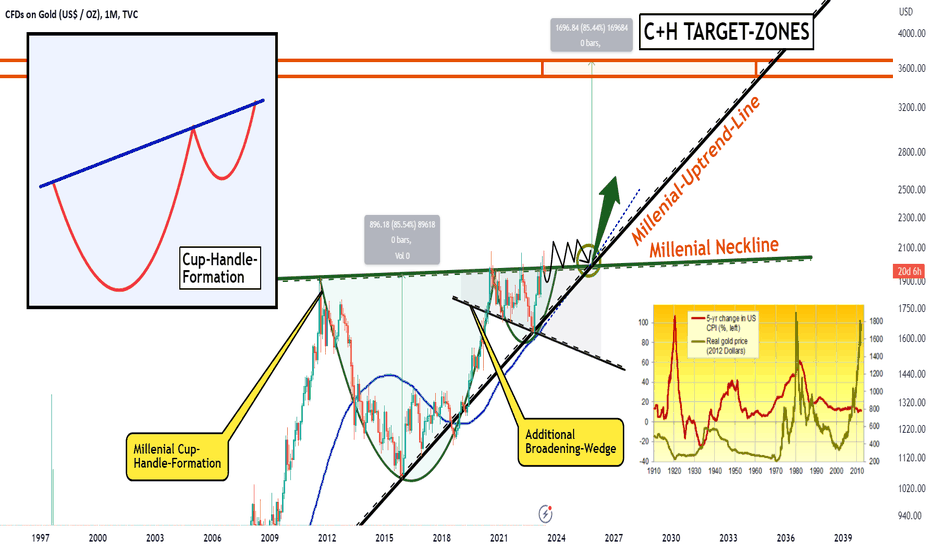 GOLD, This MILLENIAL CUP-HANDLE is Going to EXCEED EXPONENTIAL!