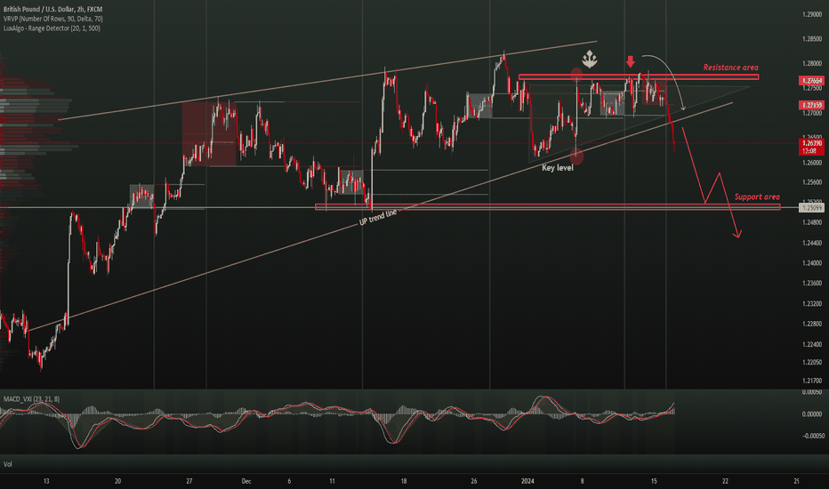 GBPUSD SELL | Day Trading Analysis