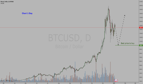 Crypto currency  Bitcoin / Dollar  =  BUY