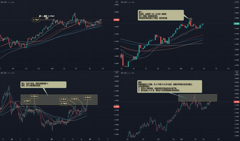 AUDUSD 的情况推演