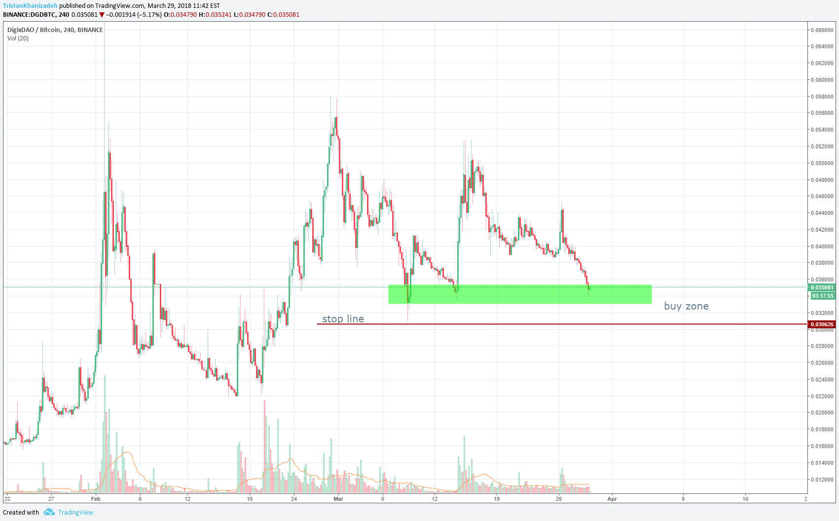 BINANCE:DGDBTC Idea Chart Image by MysteriousPersian