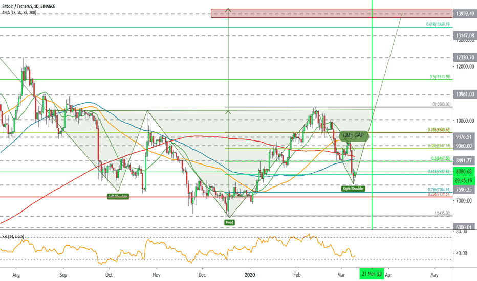 BTC 14000$ Probability !