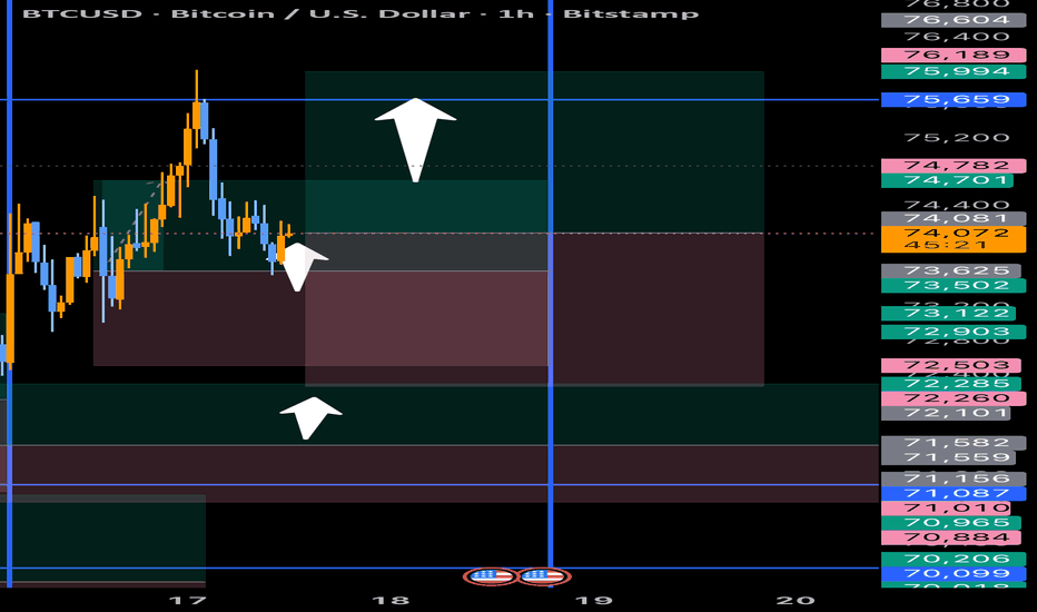B T C : (Buy Limit $74K-$75K Trend)