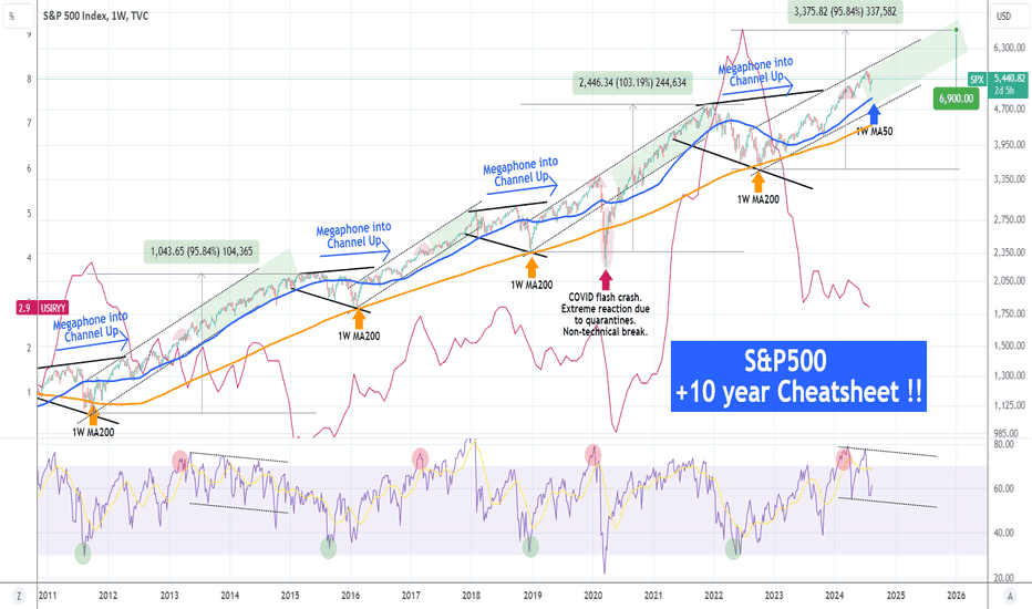 S&P500 Inflation below 3% 1st time since 2021! Must the FED cut?