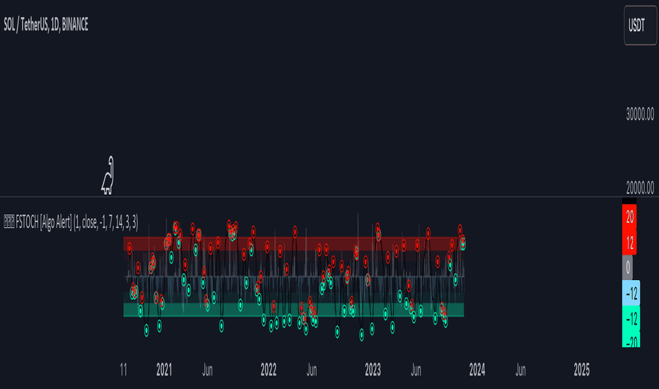 Fourier Smoothed Stochastic (FSTOCH) [Algo Alert]