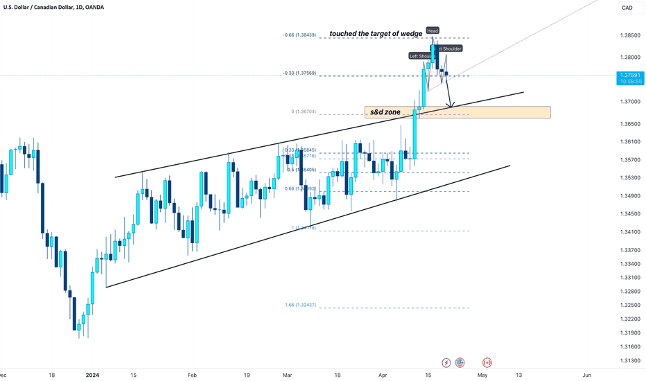 usdcad → is it the end of an upward?