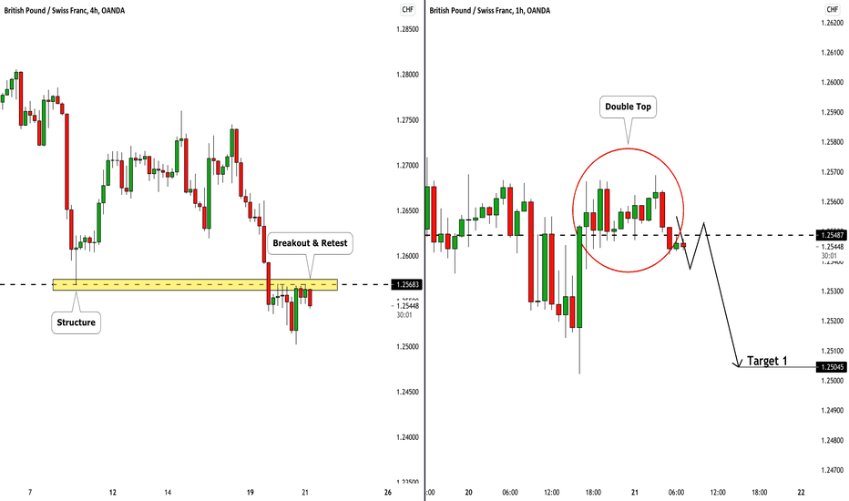 GBPCHF: Great Shorting Opportunity 🇬🇧🇨🇭