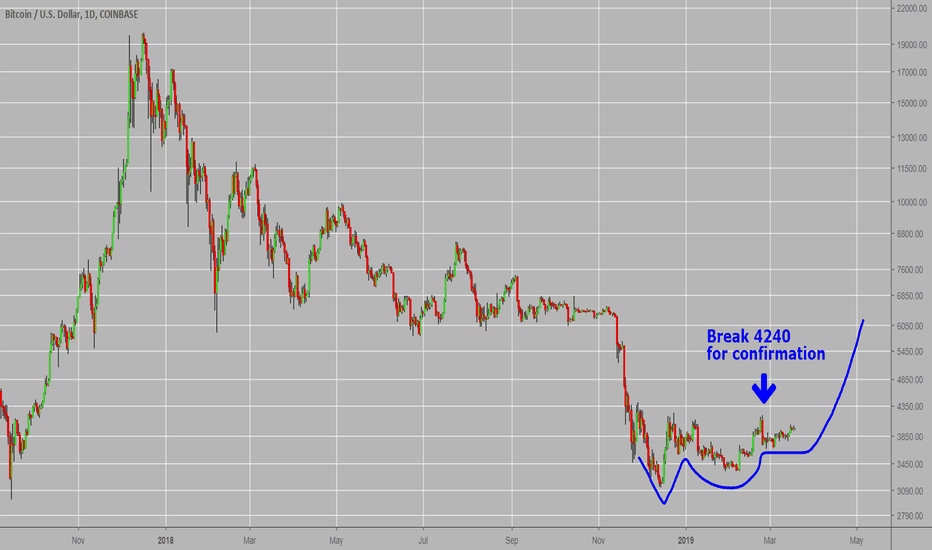 BTC - Adam and Eve Double Bottom will confirm soon