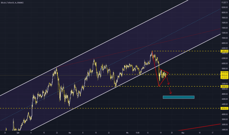 BTC/USDT TEKNİK ANALİZİ #Bitcoin