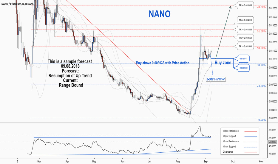 There is a probability of resuming the uptrend in NANOETH
