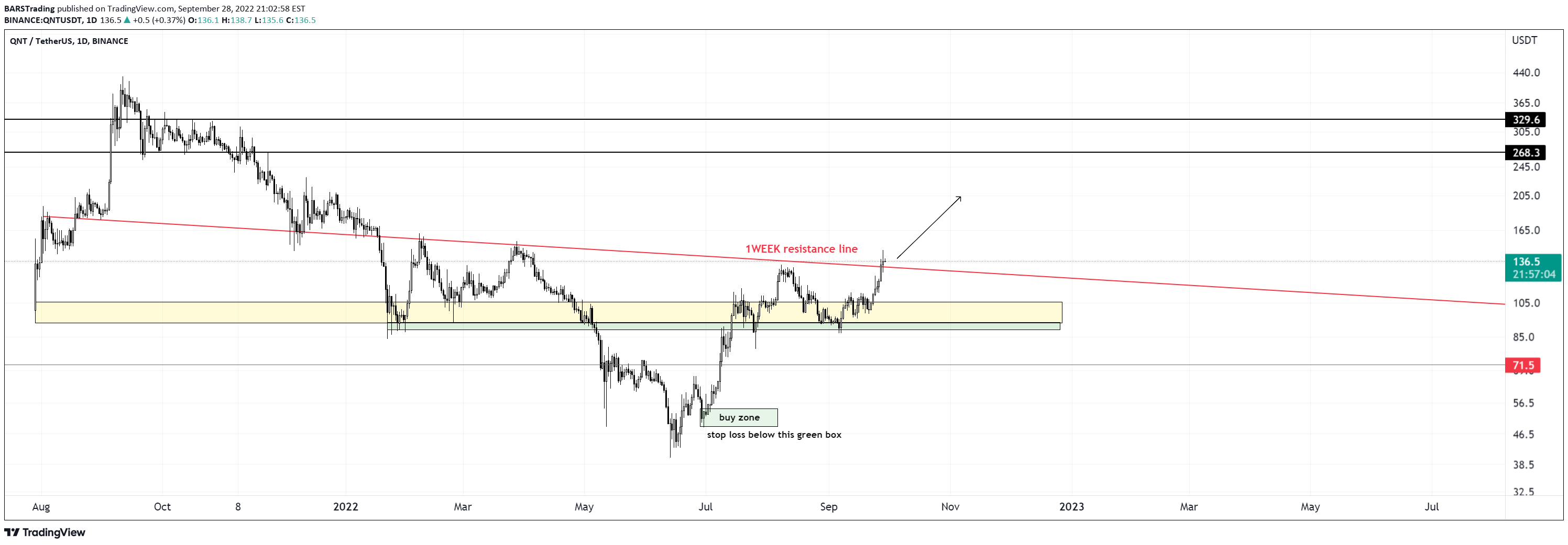 BINANCE:QNTUSDT ไอเดียภาพชาร์ต โดย BARSTrading