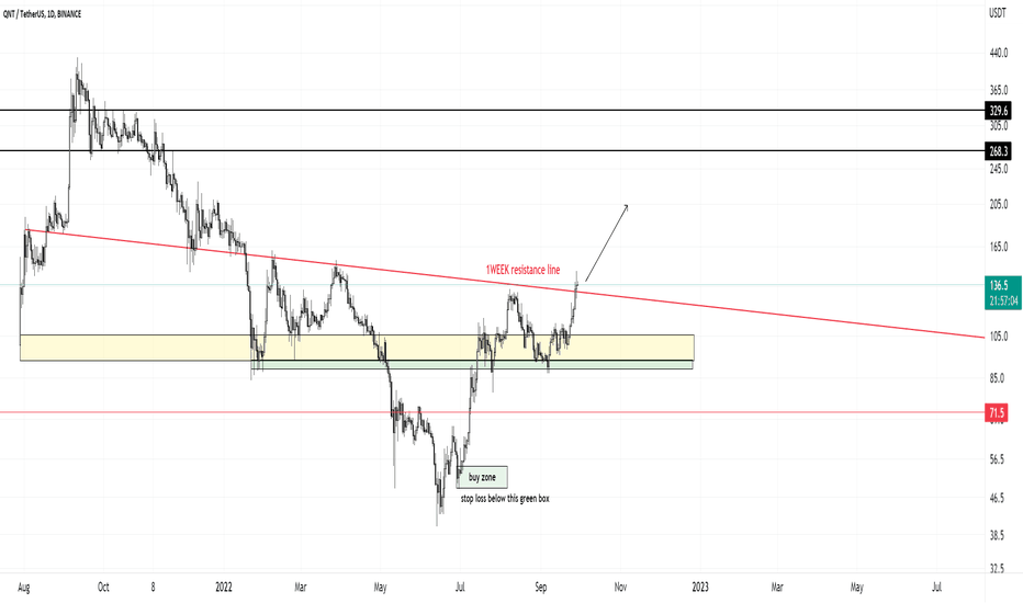 QNT breaks a critical resistance line - bullish