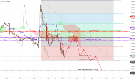 [XAUUSD][GOLD]**Retracement -> Then -> More Short coming **