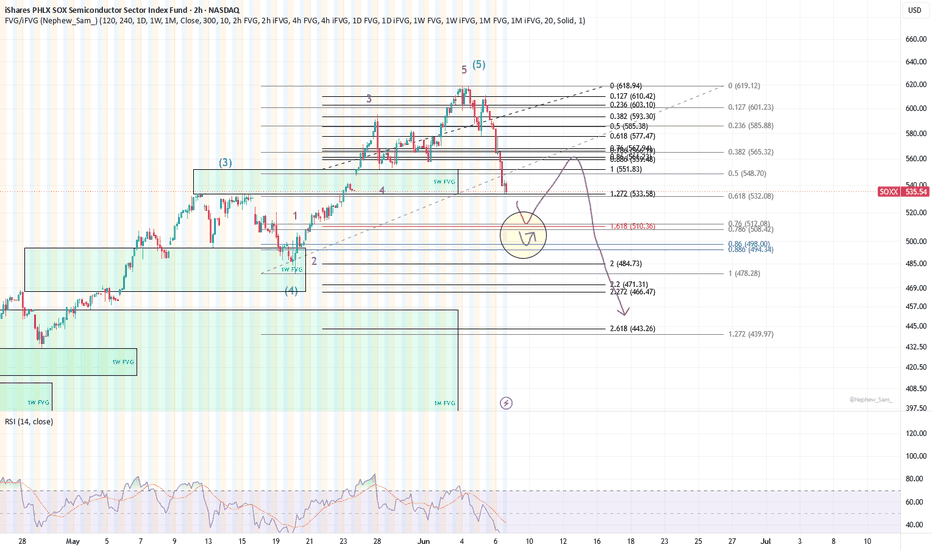 SOXX correction