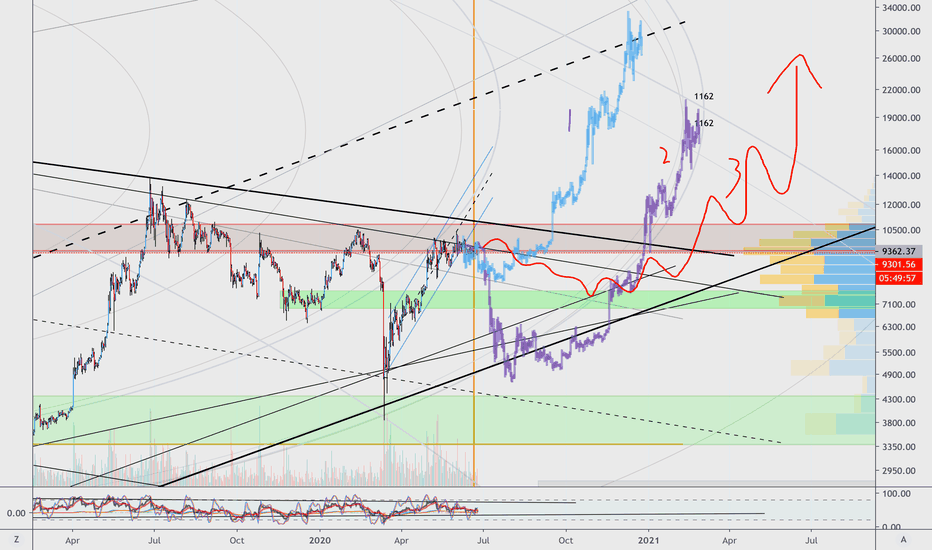 btc, we have a dream, when can you reach 14k+? show your plan