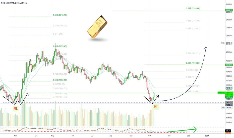 📊 Gold Enters New Bullish Wave (All-Time High Potential $2,222)