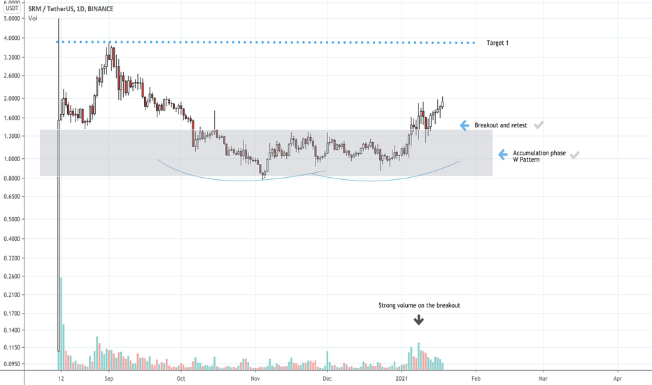 SRM / USDT On his way to Price Discovery ... Technical Analysis
