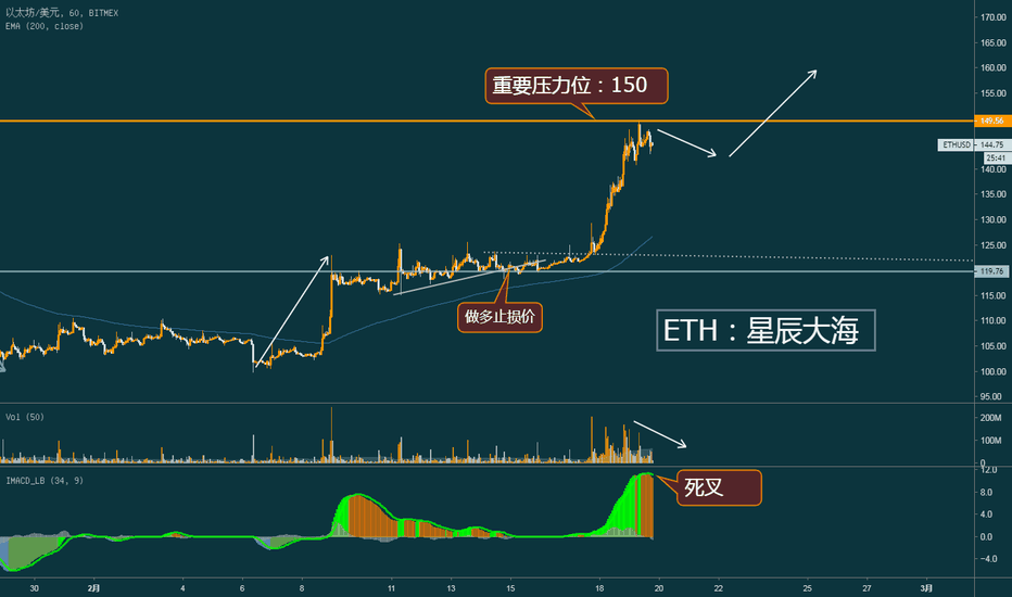 ETH属正常回调，能否突破150决定中期走势空间