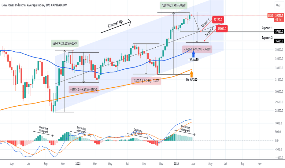 DOW JONES Very clear bearish signal.