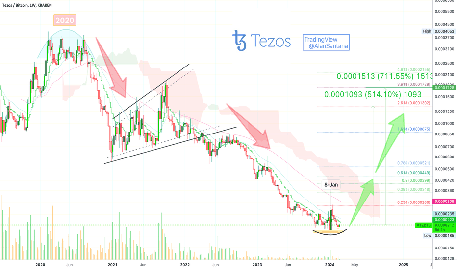 Tezos Bottomed Out: Early Signal