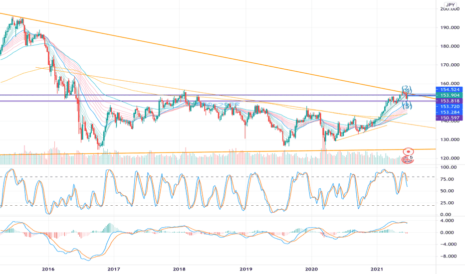 GBPJPY　戻されたかな