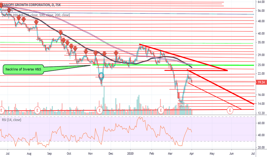 same chart, but on a 1 year time frame.