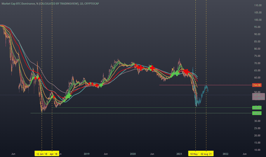BTC Dominance