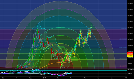BTC $20000 - Full Analysis