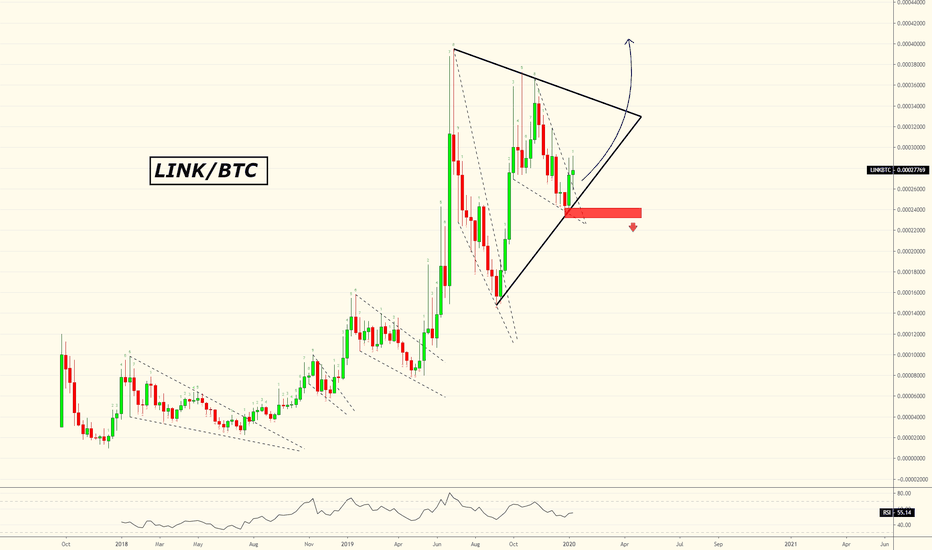 #Chainlink | Continue To Climb More