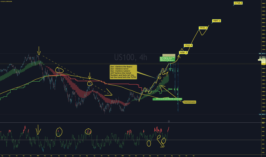 Nasdaq Long As I said 1 month ago NQ100 Will Go to 22000