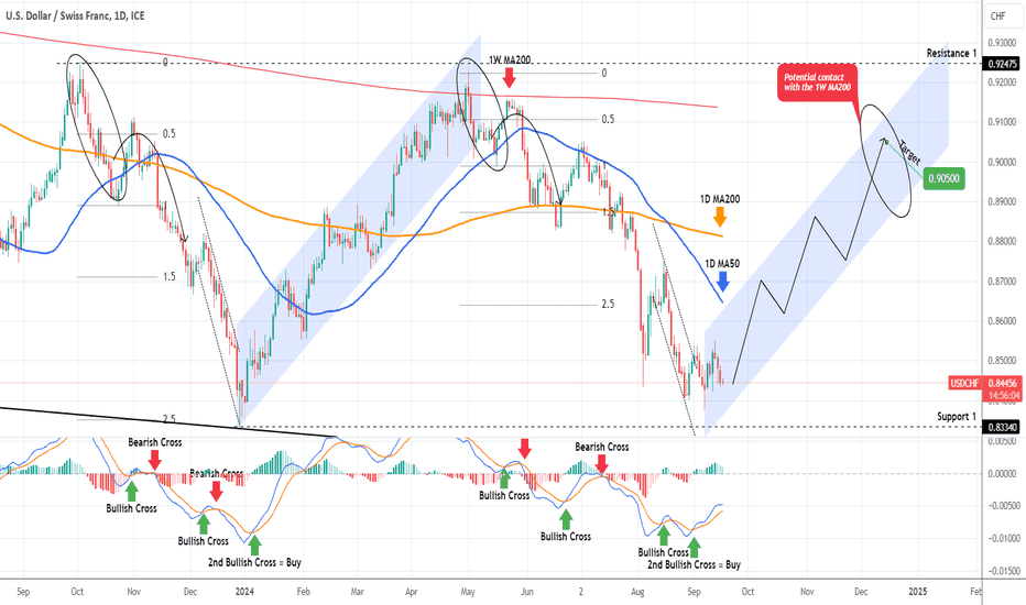 USDCHF Great long-term bottom buy opportunity.
