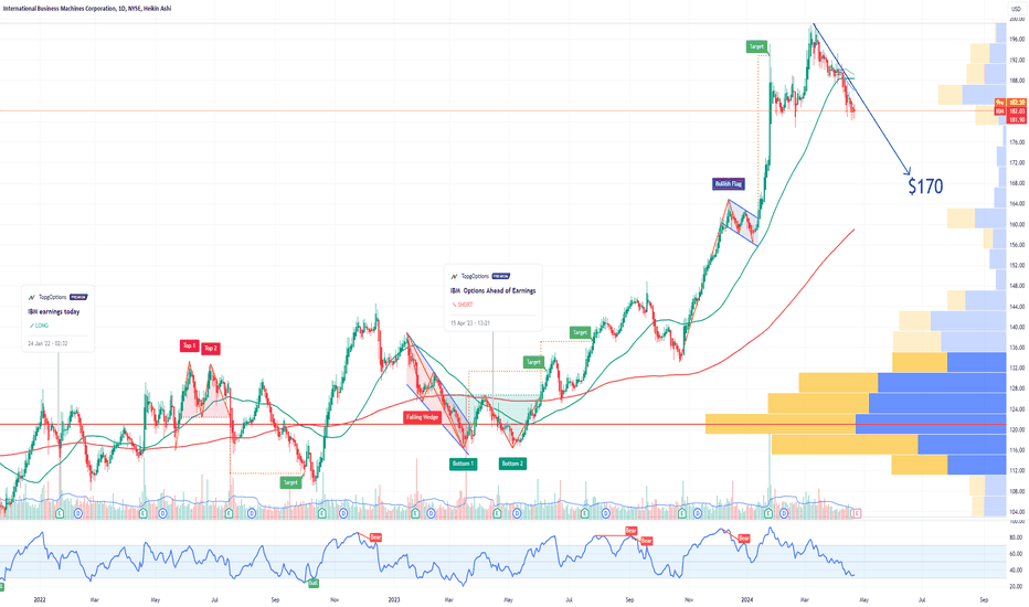 IBM International Business Machines Options Ahead of Earnings
