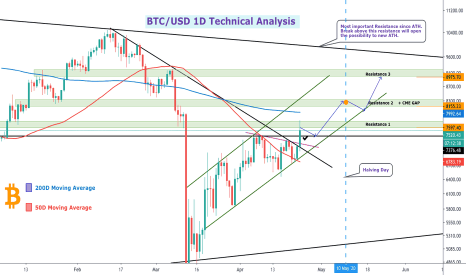 #BTC/USD 1D Halving Targets