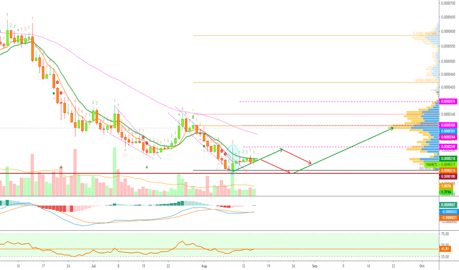 Wanchain Looking Better v Bitcoin, Bullish Altcoin Market Signal