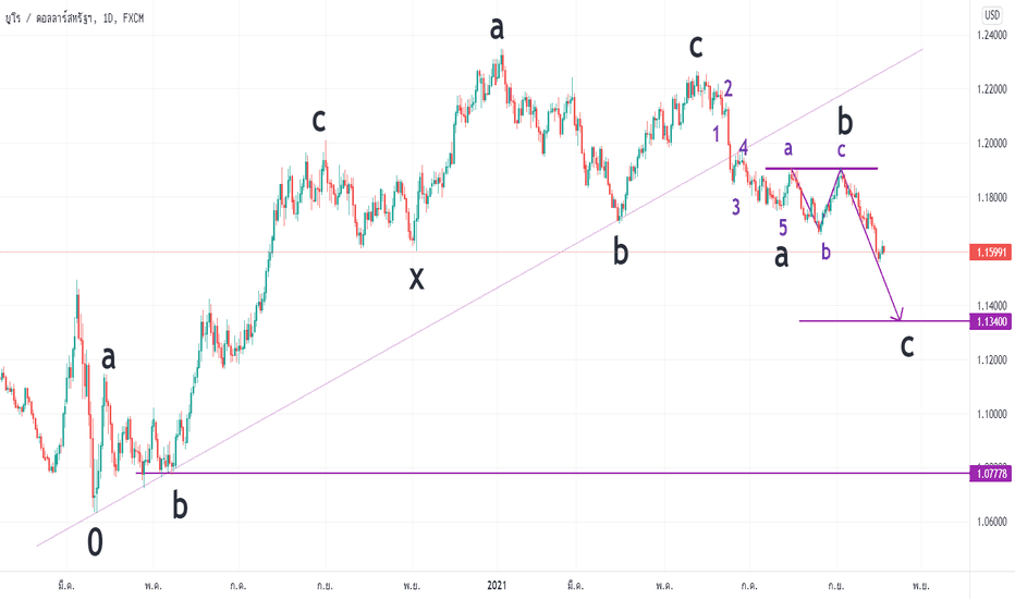 Elliott wave by Eaw อัพเดท EURUSD ที่นับคลื่นไว้ 12/9/64