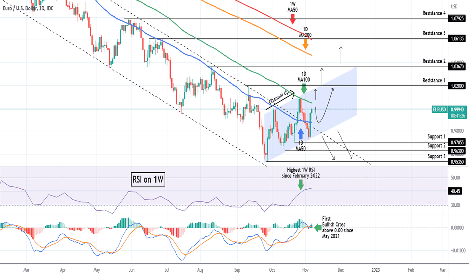EURUSD Going for the 2nd 1D MA100 on strong technicals!