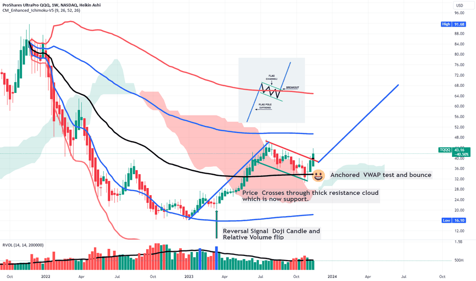 TQQQ - Leveraged QQQ rising after reversal LONG